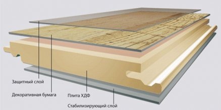 Laminated board structure