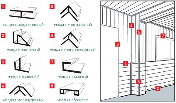 Set of materials required for installation