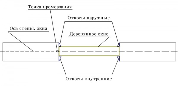 Scheme of the installed wooden window