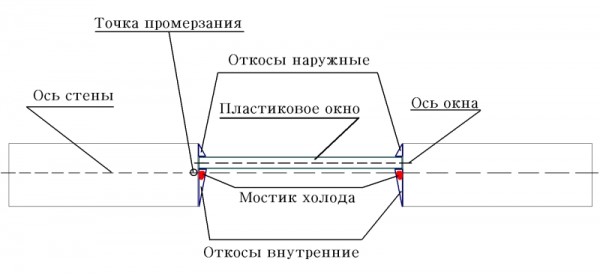 Plastic window installation diagram with old exterior slopes