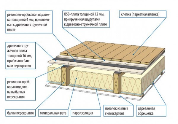 The scheme of the floor of a wooden house