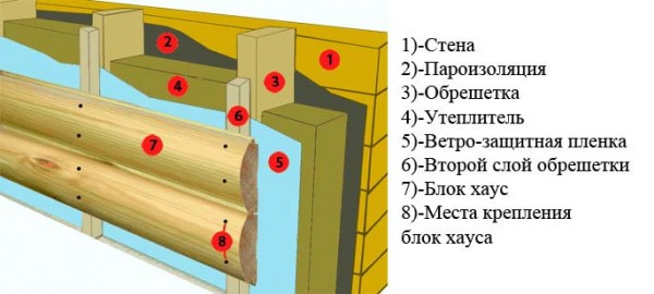 Options for exterior decoration of a wooden house. Facing the wall with a block house