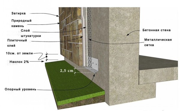 Scheme how to lay a corner with a stone