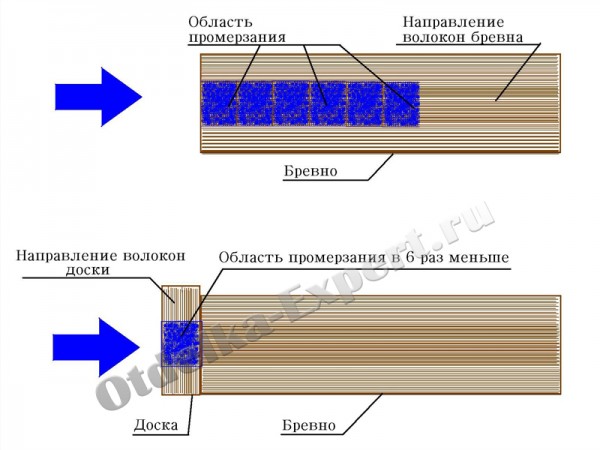 The freezing pattern of the tree relative to the position of the fibers