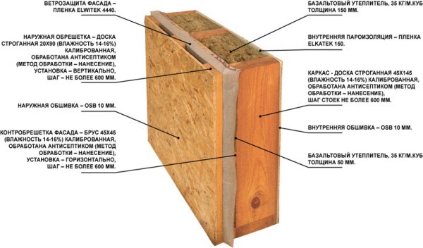 Warming of a frame-panel house