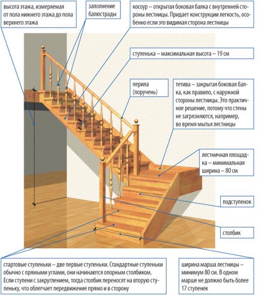 Types of staircases