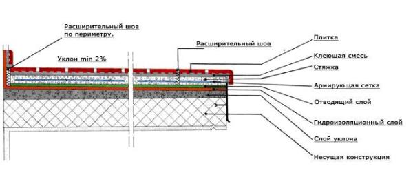 Tile laying requirements