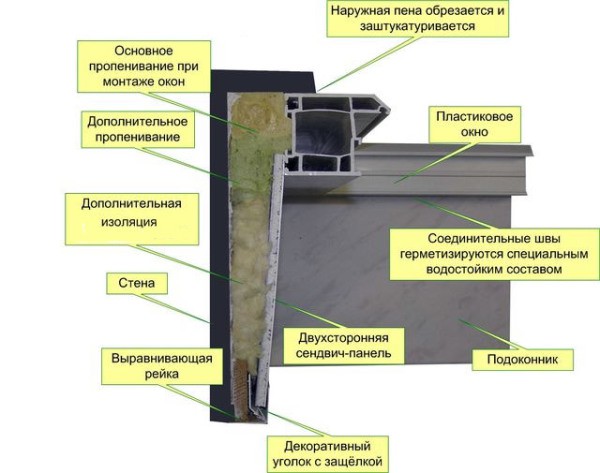 Cladding of plastic windows with sandwich panels