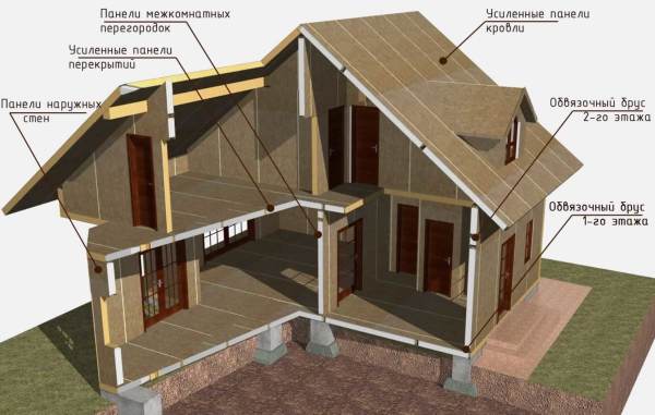 Assembly diagram of a frame-panel house