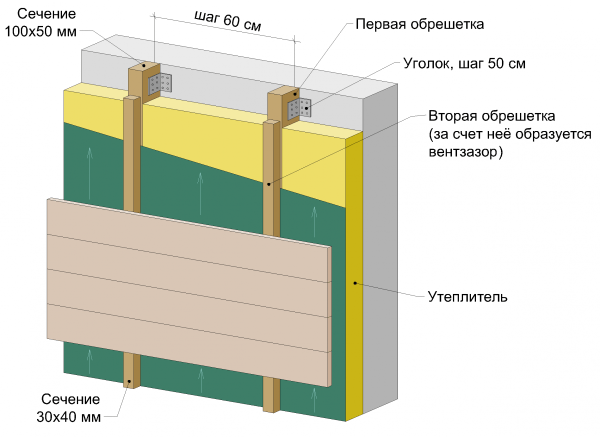 Ventilated facade on a wooden frame