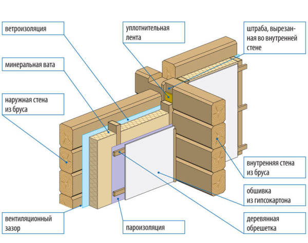 The scheme of the inner lining with insulation of wooden walls