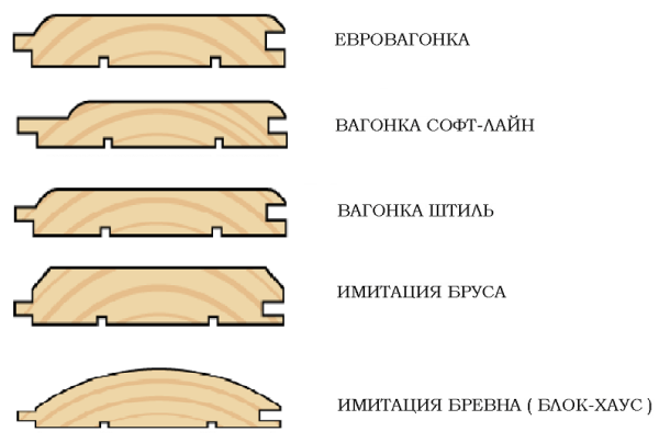 Types of lining profile