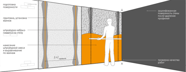 DIY wall alignment with stucco