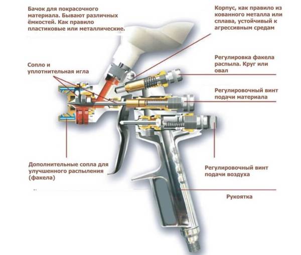 Internal and external device of a pneumatic spray gun