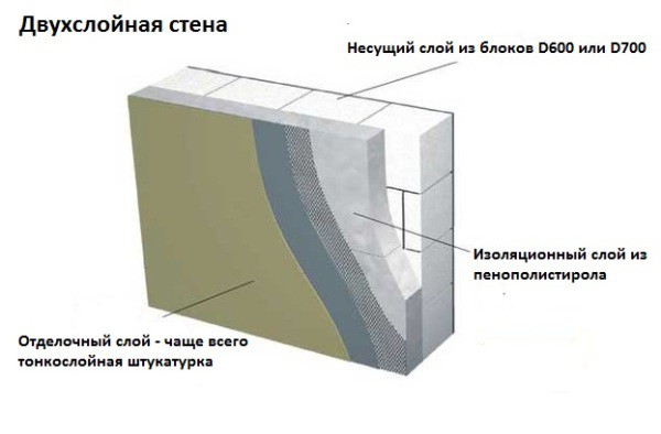 The scheme of the plaster of aerated concrete walls with foam insulation