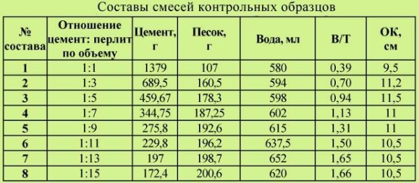 Compositions of perlite plasters