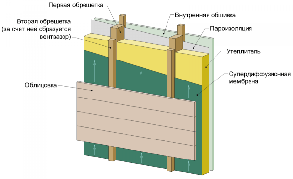 Multilayer insulation of a wooden house with a layer of insulation, a substrate and a membrane that removes moisture from under the coating