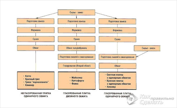 Schemes for the manufacture of ceramic tiles