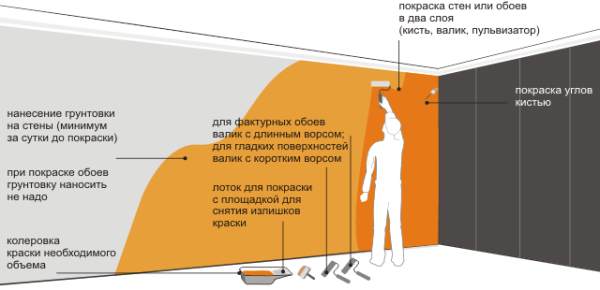 The most good result is obtained when the surface is smooth and does not illuminate through the wallpaper.