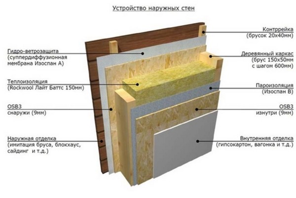 Multilayer warming “pie” using mineral or basalt wool