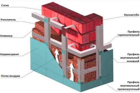 Scheme of a ventilated facade