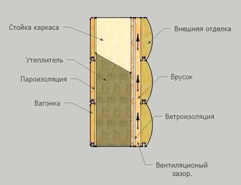 Insulation ventilation scheme