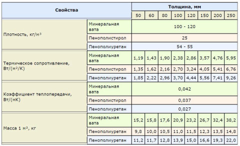 We make the calculation of the thermal insulation of the room