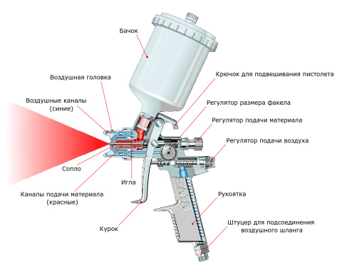 We see a detailed internal diagram of the paint gun for paint