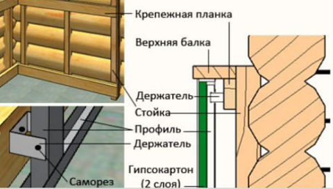 The picture shows the installation scheme of drywall on a wooden wall