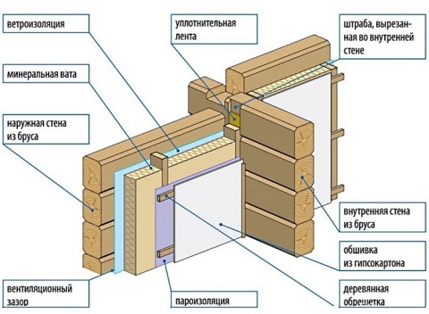 The scheme of insulation of wooden walls with a ventilation gap