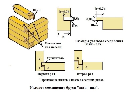 Walls of timber along the guides with a spike