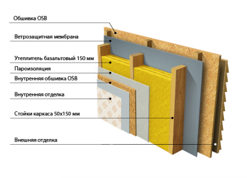 Timber frame insulation structure