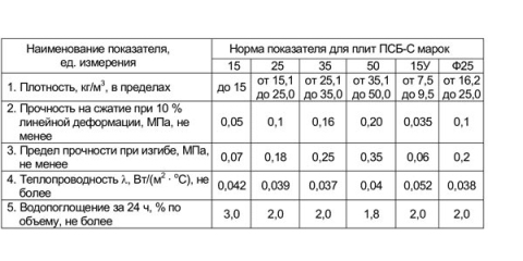 Styrofoam Density Table