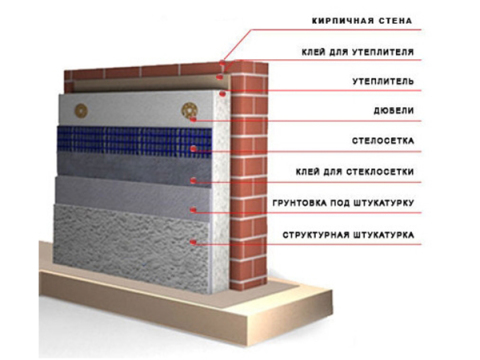 Technology thermal insulation of walls with penoplex schematically