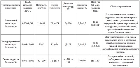 Heat capacity of expanded polystyrene