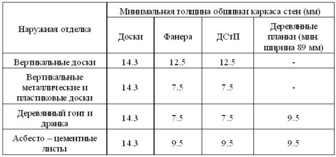 Thermal insulation for wooden frame walls with various materials