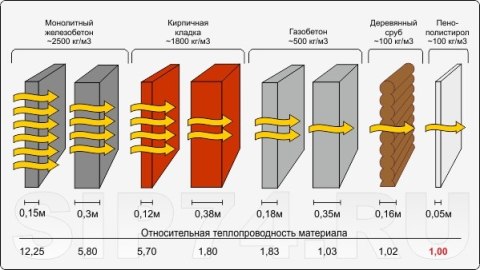 Heat transfer of wall materials.