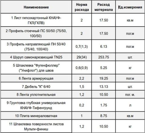 Types and norms of material consumption