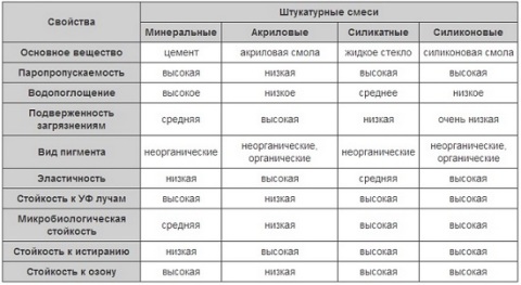 Characteristics of decorative plasters by type