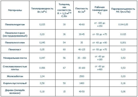 Characteristics of materials