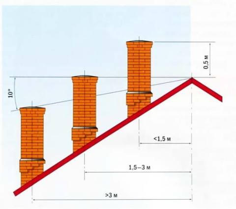 Chimney length parameters