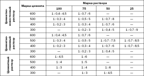 Table of proportions of dry components in solutions