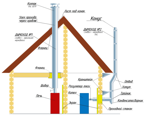 Chimney installation wall of a wooden house schematically