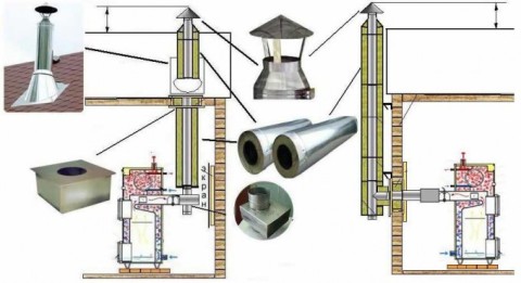 We choose a complete set of the chimney