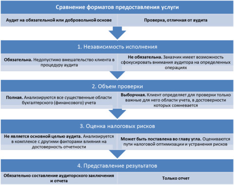 Stages of the audit