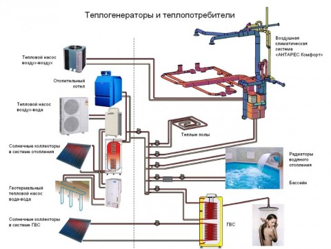 Scheme of heating and hot water for an active home