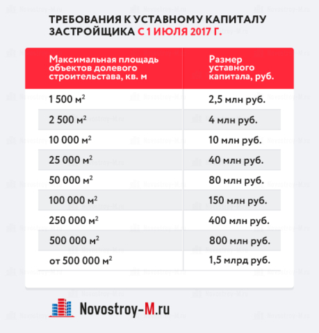 Statutory fund, depending on the area of ​​objects