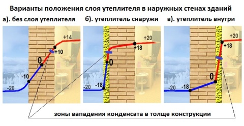 How to insulate the walls in the country and from which side