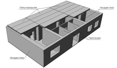 Pressure distribution on load-bearing structures