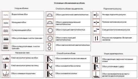 Symbols that can be found on the packaging of wallpaper